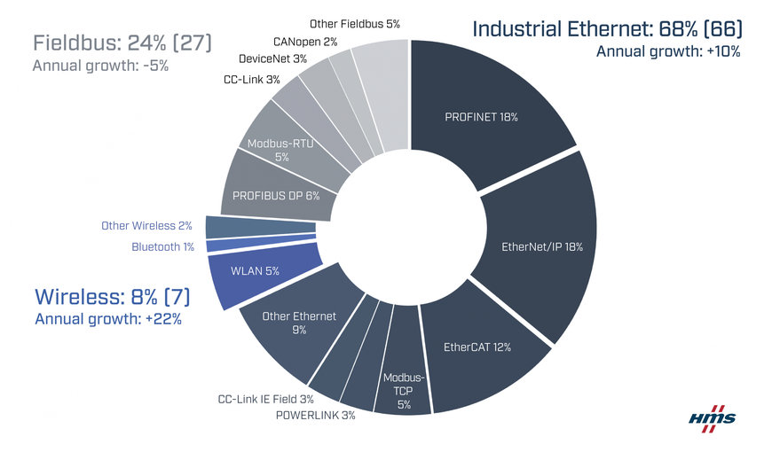 Continued growth for Industrial Ethernet and wireless networks - Industrial network market shares 2023 according to HMS Networks